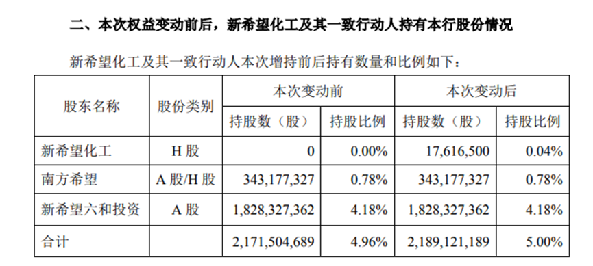 增持1761.65万股民生银行H股 新希望系持股比例升至5%