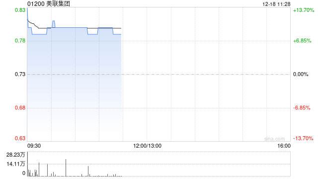 美联集团发盈喜后涨超8% 前11个月净溢利多于3亿港元