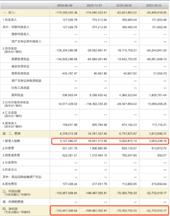 盘点2024股票型基金业绩：申万菱信医药先锋A今年跌26.06%暂居跌幅榜首，安信医药健康A跌幅榜前20中规模最大