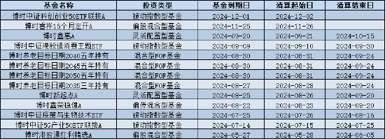 4只养老FOF基金按下“终止键”！盘点2024基金清盘潮：博时基金以13只产品数居首