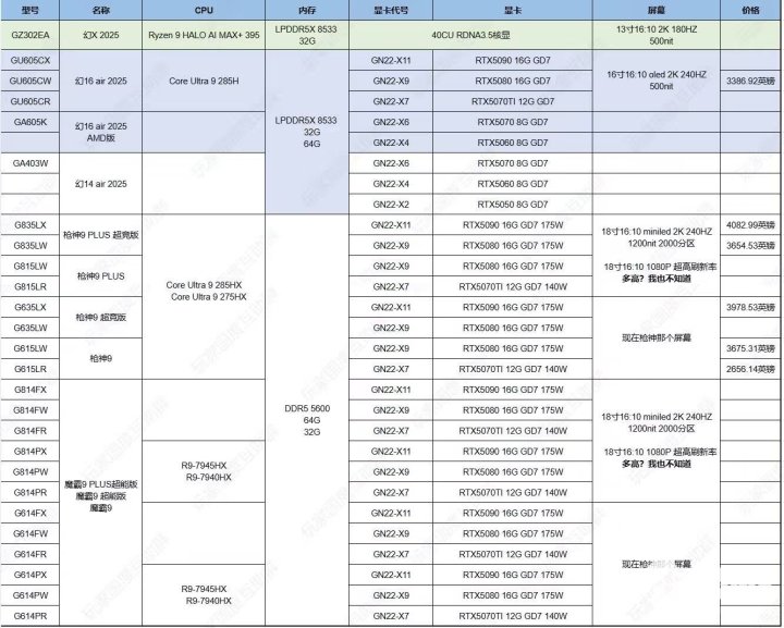 ROG多款新本规格流出 含50系移动卡和酷睿Ultra 200HX