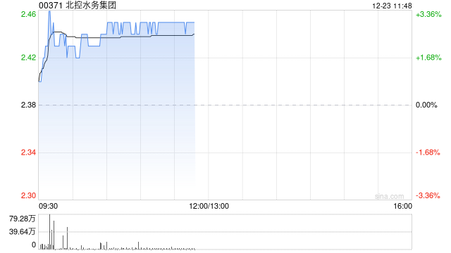 北控水务现涨逾3% 机构指公司未来有望受惠于化债政策带来的现金流改善