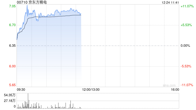 京东方精电早盘涨超11% 公司系统业务在下半年快速增长