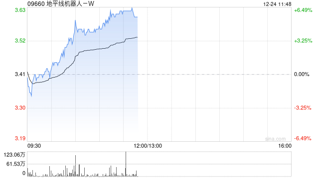 地平线机器人-W现涨逾4% 高盛给予目标价6.10港元