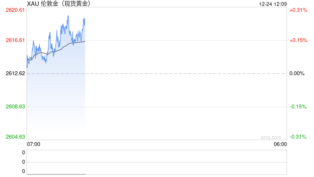 美债收益率上升 黄金震荡上扬继续保持