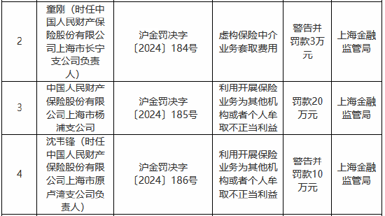 人保财险上海市杨浦支公司被罚20万元：利用开展保险业务为其他机构或者个人牟取不正当利益