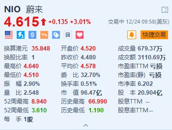 美股异动｜蔚来涨超3% 智驾研发部门组织架构调整+蔚来ET9正式上市