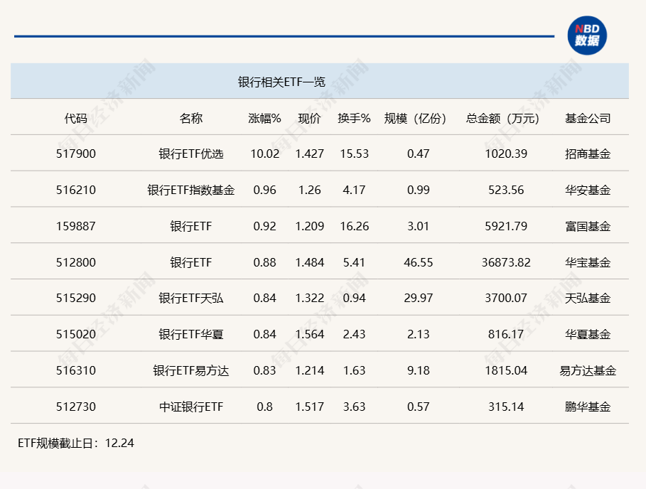 行业ETF风向标丨银行股持续走高，银行ETF优选半日涨停