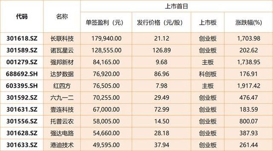 2024年新股赚钱效应拉满：近7成首日股价翻倍，4只鲁股“新兵”均上涨