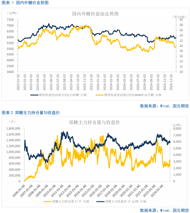 【白糖月报】中期内糖价先扬后抑