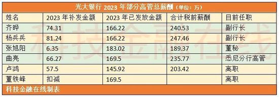 银行高管纷纷补发2023年工资 平安银行一副行长最多补了270万