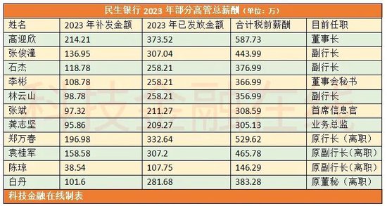 银行高管纷纷补发2023年工资 平安银行一副行长最多补了270万