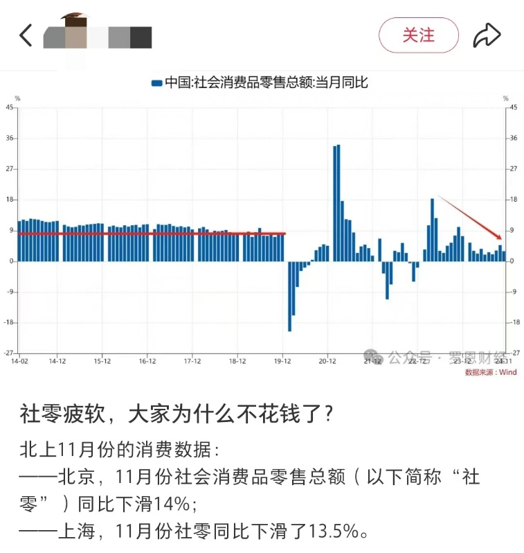 京沪11月社零数据下滑说明消费降级？专家：错！这是暖冬及消费活动前置引发的