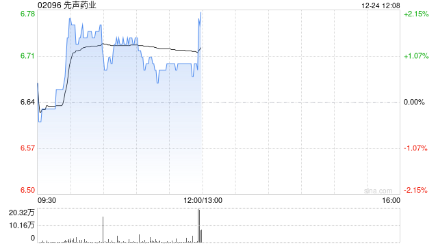 先声药业12月24日斥资296.36万港元回购44万股