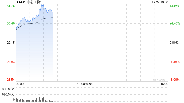 中芯国际早盘涨近5% 高盛对公司收入前景持乐观态度