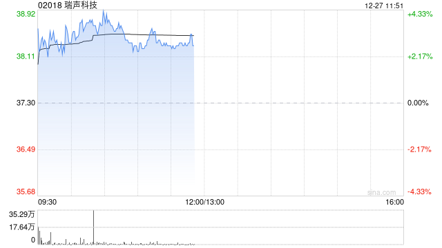 瑞声科技早盘涨超3% 机构指公司各产线毛利率迎来改善