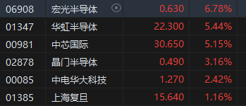 收评：港股恒指微跌0.04% 科指涨0.69%半导体、软件板块集体活跃