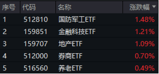 翻倍！自8.28低点累涨112%！金融科技ETF（159851）展现强势爆发力，四季度获40亿资金增仓