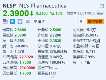 NLS Pharmaceutics盘初跌超12% 昨日暴涨近50%